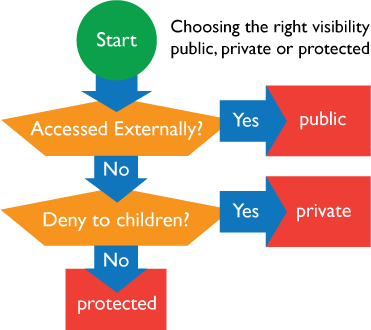 choosing the right visibility